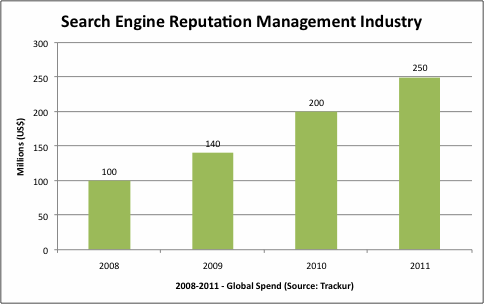 Search Engine Reputation Management