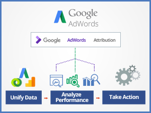 How Google Adwords Attribution Models Help in Devising Smart Marketing Strategy