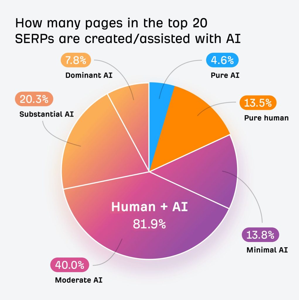 Get precise recommendations and boost your site’s visibility effortlessly with AI SEO. 