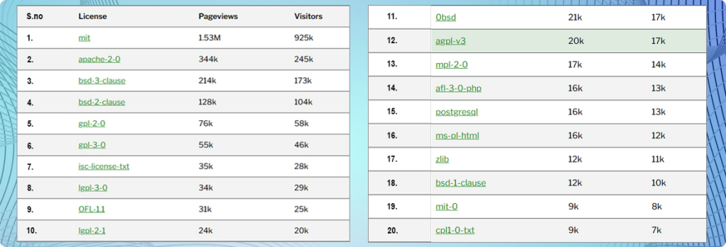Screenshot of Top Open Source Licenses in 2026, showing a list of the most popular OSI-Approved licenses such as MIT, Apache 2.0, and BSD. 