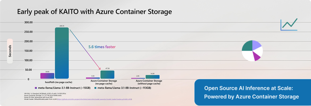 Illustration of cloud storage architecture for open source Azure Container Storage accelerating Open Source AI and database workloads. 