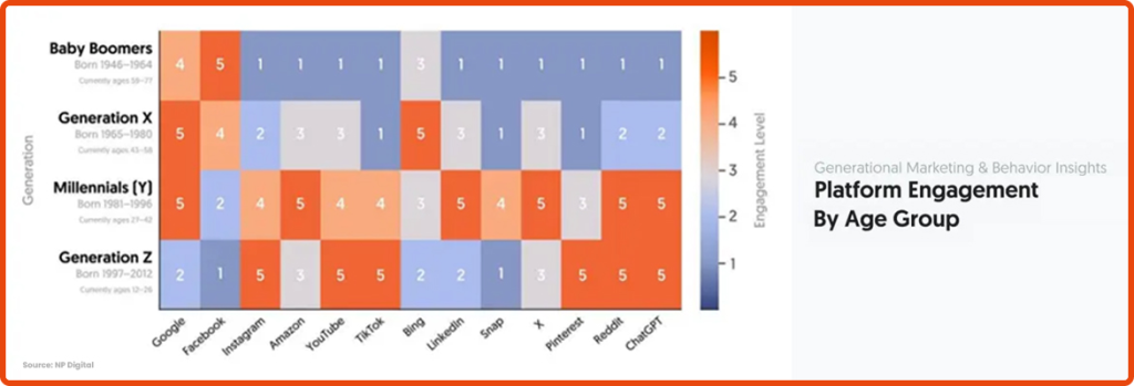 AI in social media engagement chart illustrating how different generations interact with platforms 