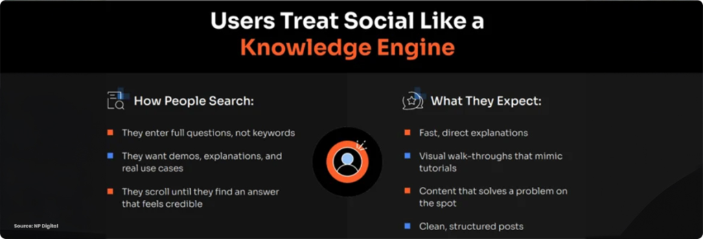 Graphic illustrating social media trends where users search with full questions and expect structured answers. 