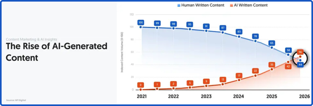 Social media marketing agency visual explaining the rise of AI-generated content in marketing strategies. 
