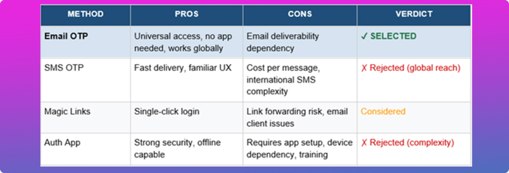 Comparison table of passwordless authentication methods showing Email OTP selected over SMS OTP, Magic Links, and Auth App. 