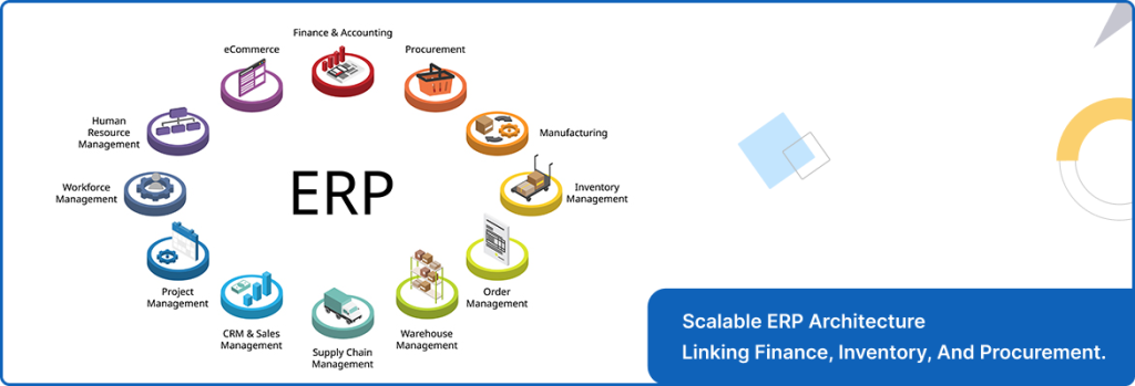 ERP architecture illustration showing enterprise modules for finance, procurement, manufacturing, and inventory. 