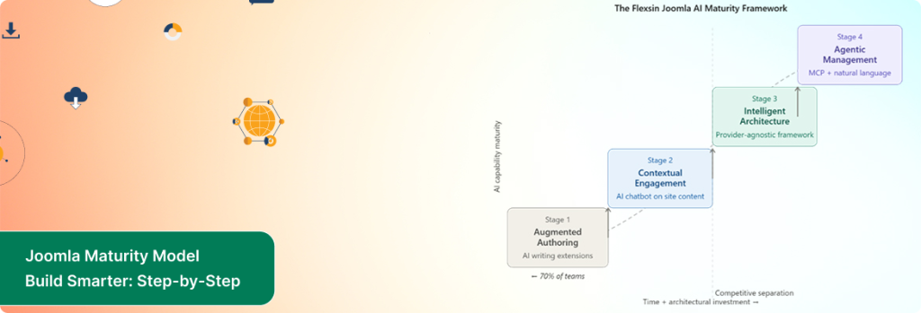 Four-stage Joomla AI integration maturity model - from augmented authoring to agentic site management.