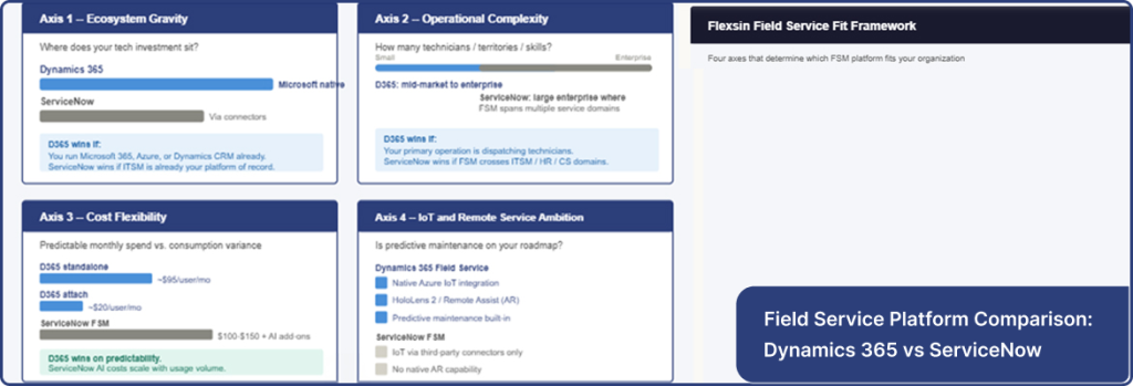 Dynamics 365 Field Service vs ServiceNow comparison framework showing ecosystem and cost factors. 
