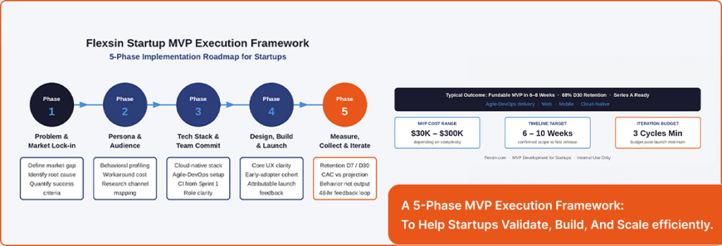 MVP development for startups illustrating a 5-phase roadmap including planning, design, development, launch, and iteration. | Flexsin