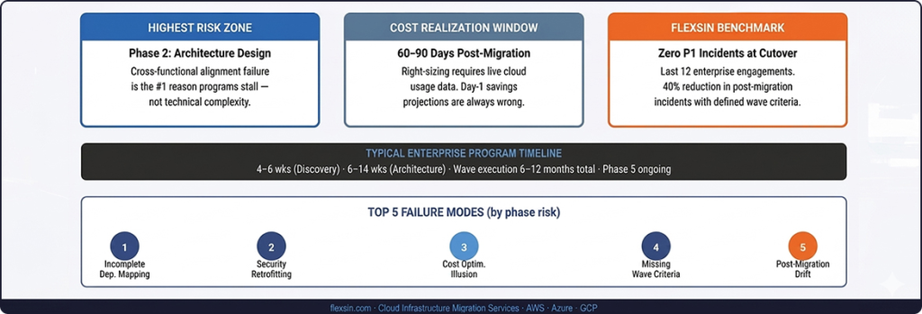 End-to-end hybrid cloud migration framework highlighting discovery, architecture design, execution, validation, and optimization | Flexsin