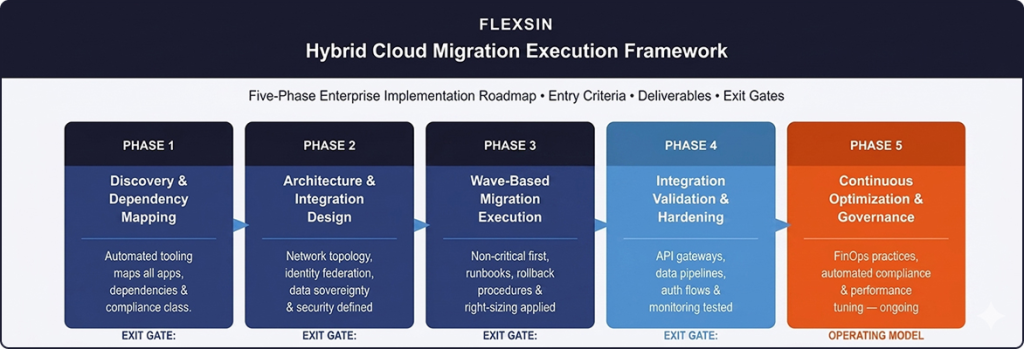 Detailed hybrid cloud migration strategy diagram with discovery, design, migration, validation, and optimization phases | Flexsin 