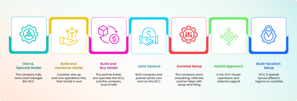 Visual representation of global capability center setup with various models such as joint venture, assisted build, and hybrid GCC setup frameworks | Flexsin 