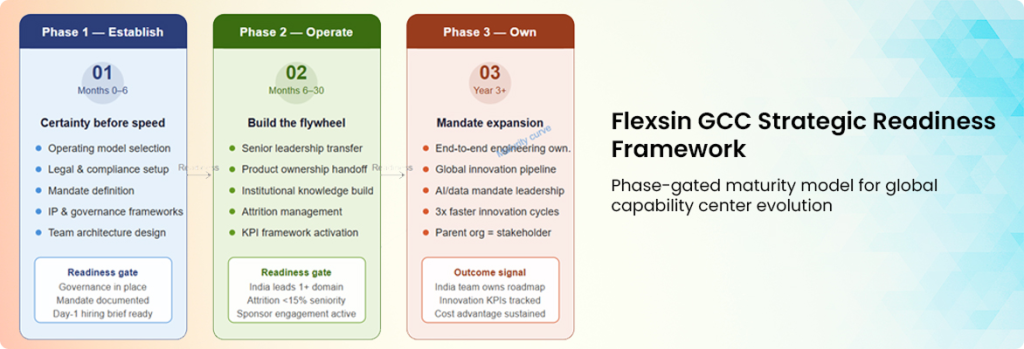 Global capability center setup maturity model outlining phase-wise evolution from GCC setup to full ownership and innovation| Flexsin 