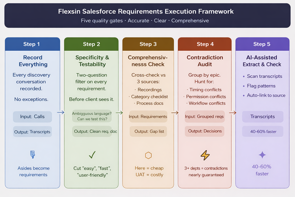 Five-step Salesforce requirements gathering and execution framework | Flexsin 