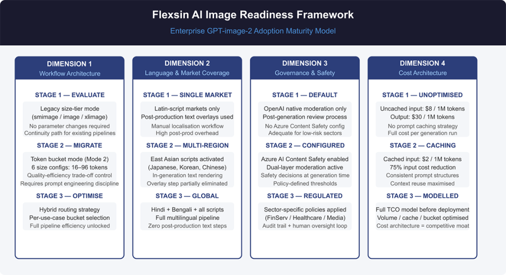 Flexsin’s AI Image Readiness Framework for GPT-image-2 Microsoft Foundry | Flexsin 