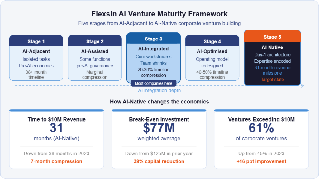 Alt Text AI in venture building stages from assisted to AI-native operations | Flexsin 