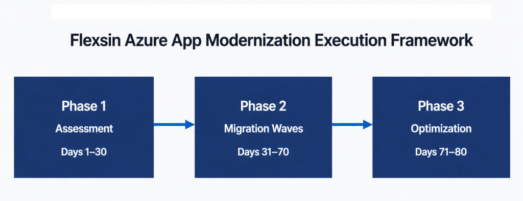 Azure app modernization roadmap showing assessment, migration waves, and optimization phases | Flexsin