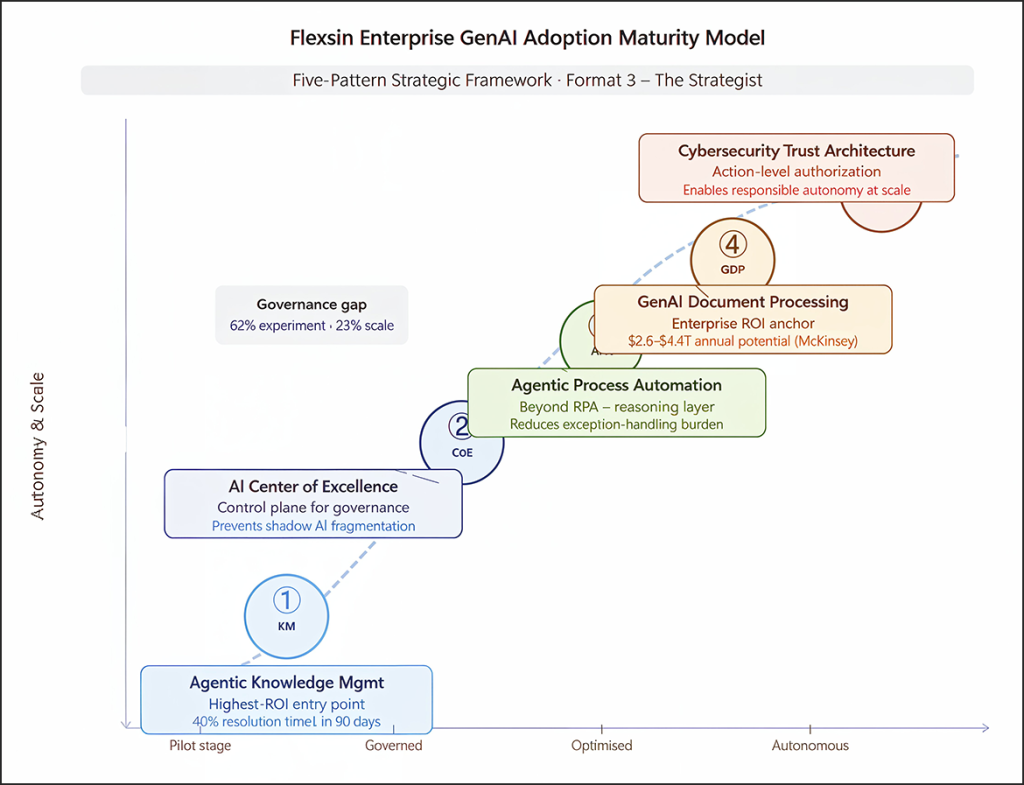 Enterprise GenAI adoption maturity model from pilot stage to autonomous AI systems | Flexsin 