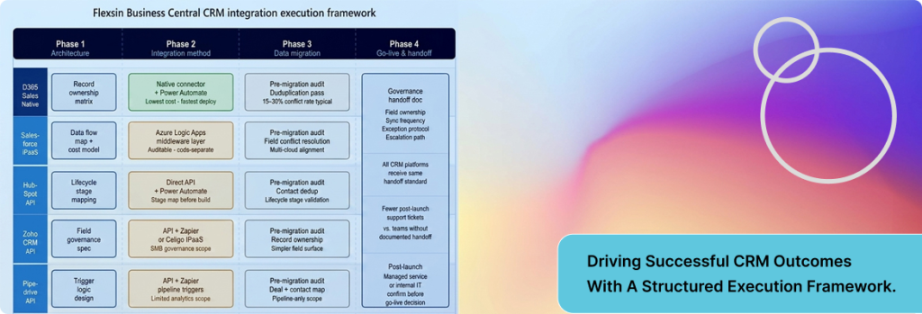 Business Central CRM integration execution framework showing phases from architecture to go-live | Flexsin 
