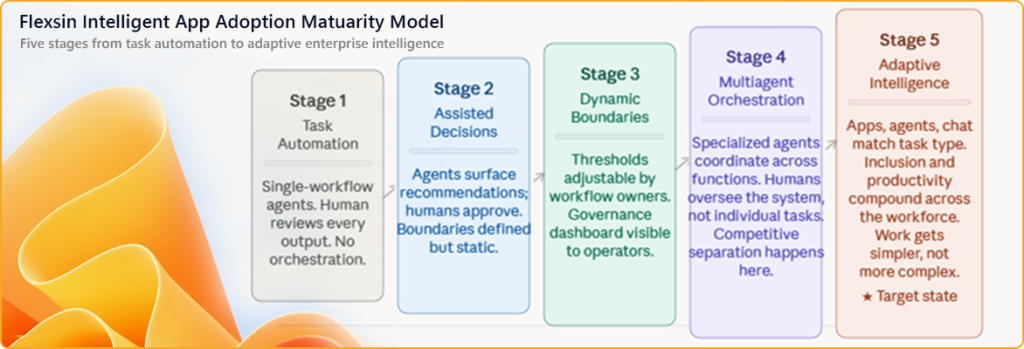 Intelligent app adoption maturity model showing five stages | Flexsin 