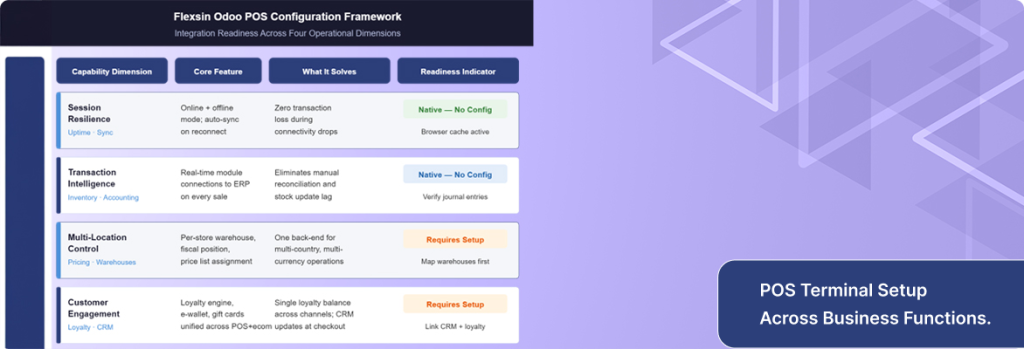 POS terminal integration framework with key operational areas | Flexsin 