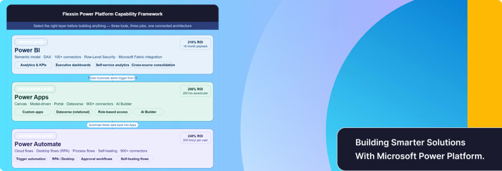 Microsoft Power Platform tools viz. Power BI, Power Apps, and Power Automate capability stack for modern business operations | Flexsin 