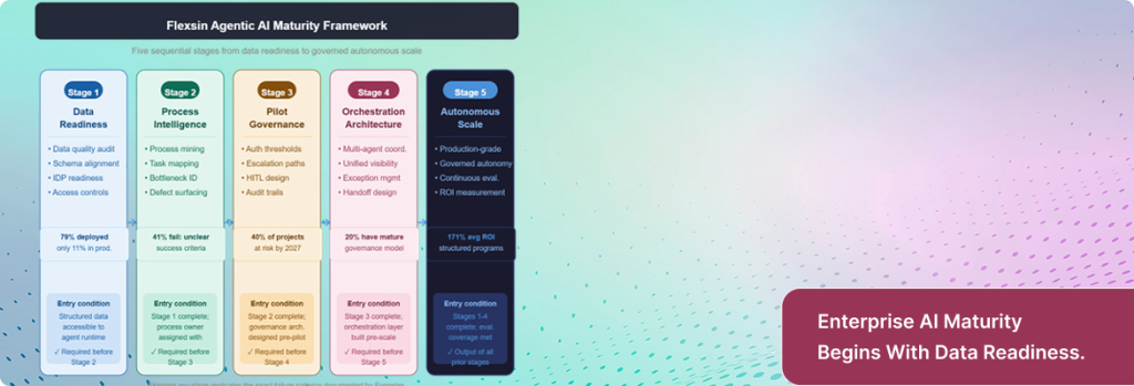 Visual framework illustrating the five-step agentic AI adoption journey | Flexsin 