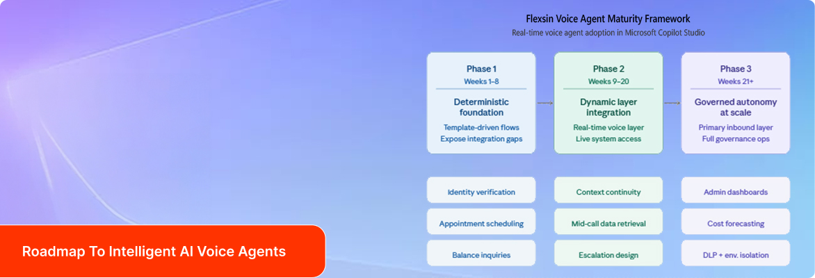 Three-phase AI voice agent maturity model with automation, integration, and governance milestones | Flexsin