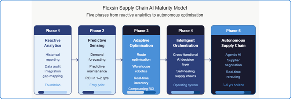 AI in logistics infographic featuring five phases of supply chain automation | Flexsin  