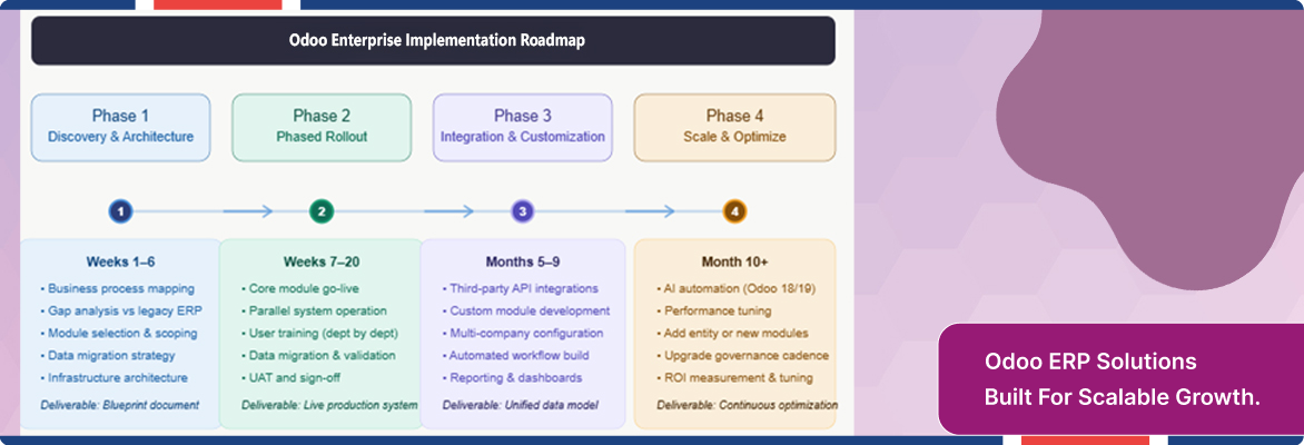Odoo ERP integration roadmap with discovery, rollout, integration, and optimization phases | Flexsin