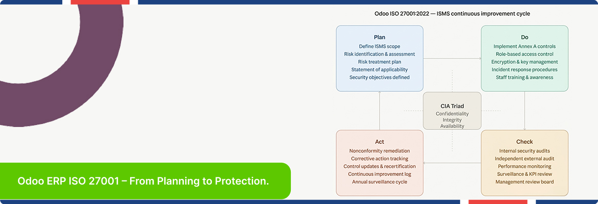 Odoo data security ISO 27001 certification workflow illustrating ISMS implementation and compliance process | Flexsin