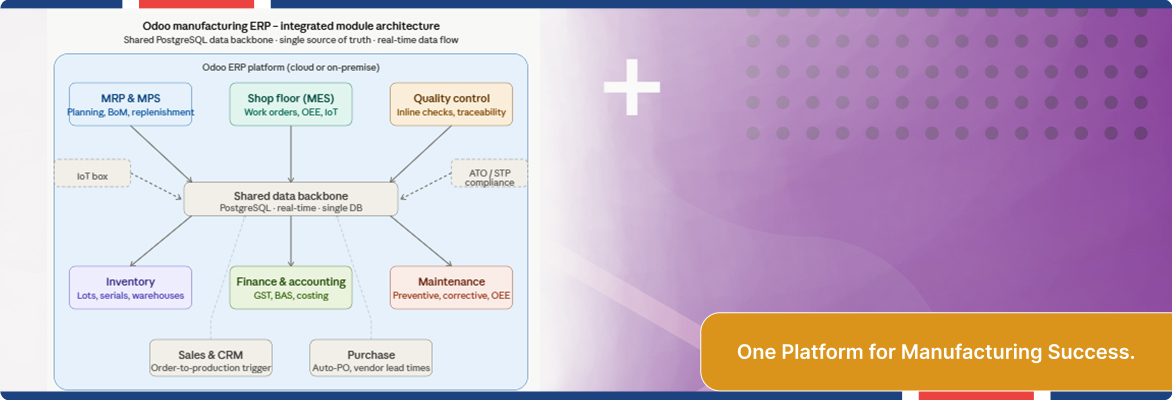 Odoo manufacturing ERP Australia architecture diagram showing integrated modules for inventory, finance, maintenance, and production planning. | Flexsin