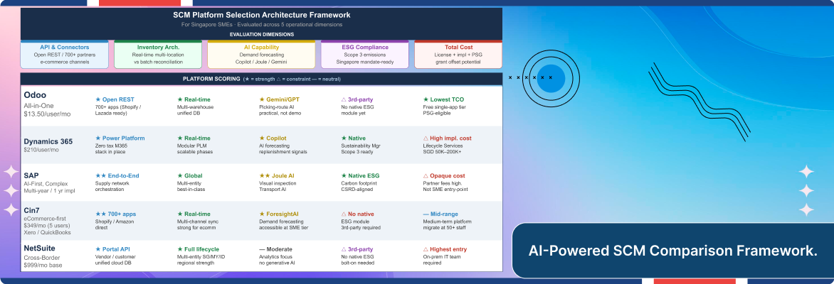 Comparative dashboard of SCM software for SMEs in Singapore.