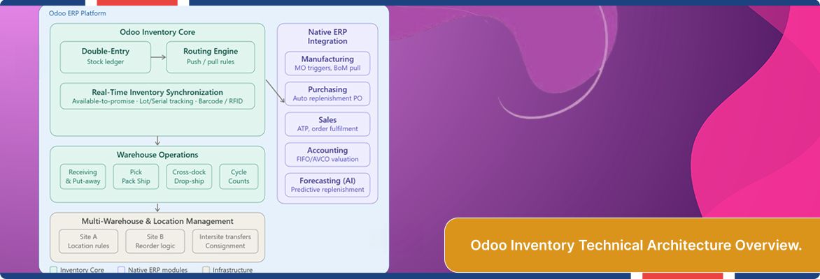 Odoo inventory management systems workflow and ERP integration overview. 