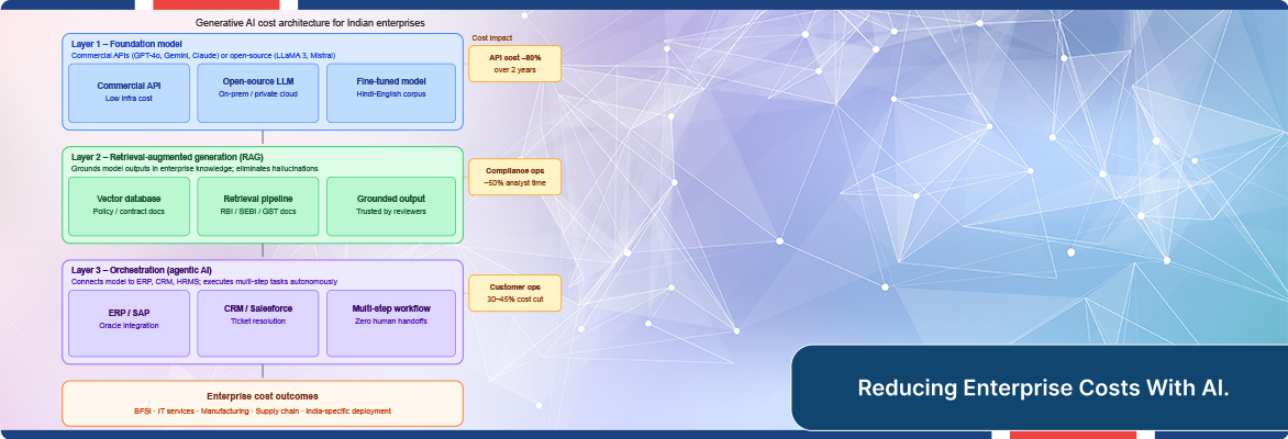 Generative AI cost architecture for Indian enterprises showing layered AI implementation.