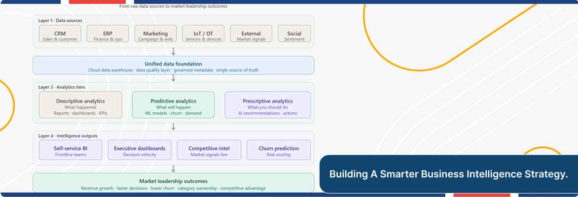 Business intelligence strategy diagram showing data integration and analytics layers.