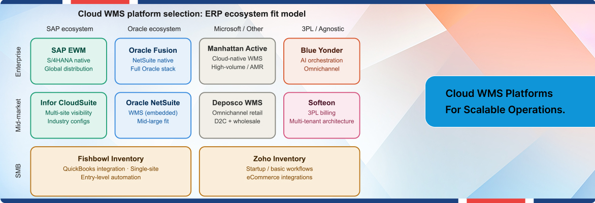 Comparison chart of cloud WMS platform selection models across SAP, Oracle, Microsoft, and 3PL ecosystems.