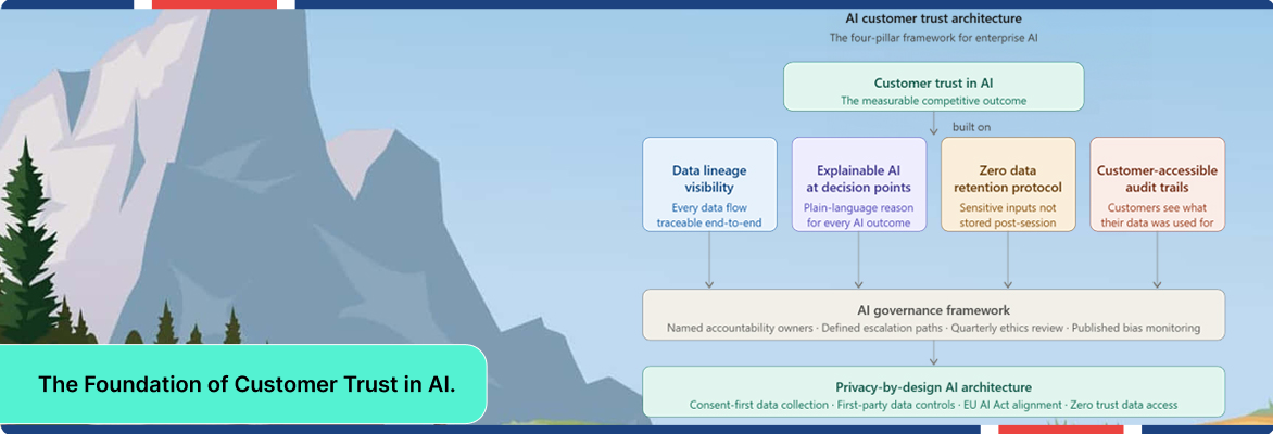 Customer trust in AI framework showing transparency, privacy, and explainable AI principles.