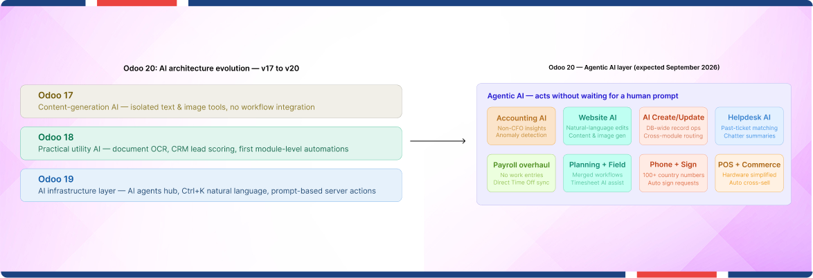Visual comparison of Odoo 17, 18, 19, and Odoo 20 AI features with agentic automation layer.