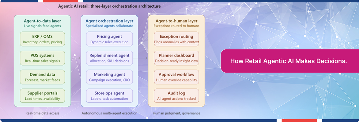 Retail agentic AI architecture showing agent-to-data, orchestration, and human oversight layers.