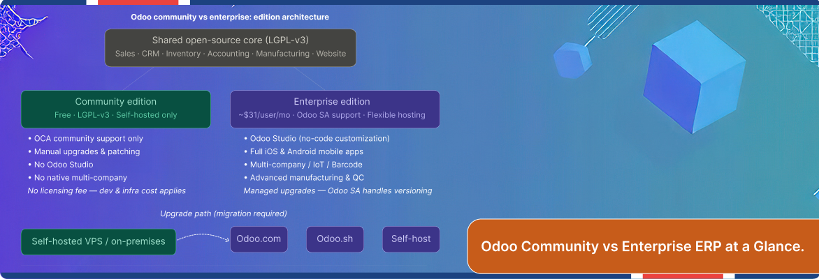 Odoo Community vs Enterprise ERP comparison chart showing features, pricing, hosting, and support differences.