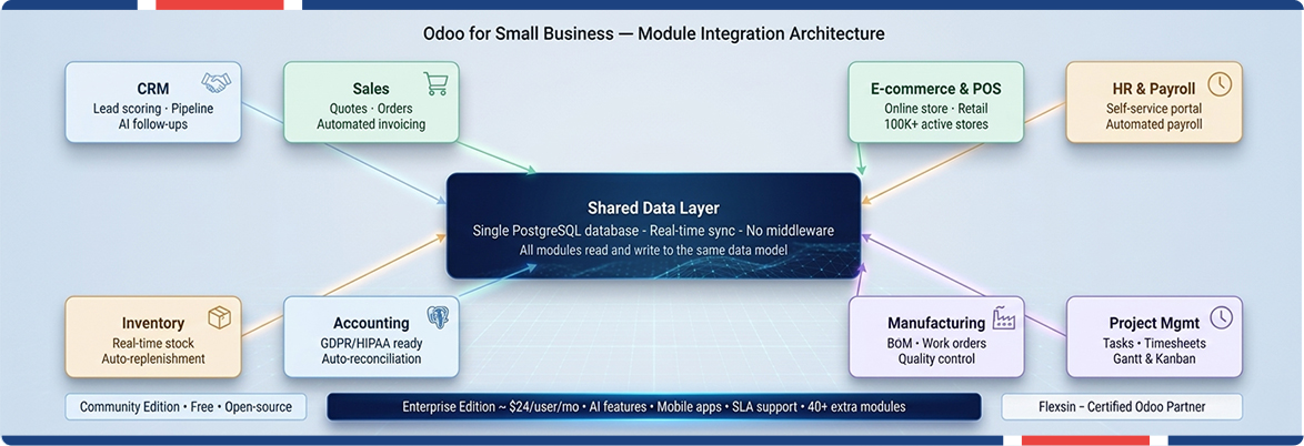 Odoo ERP for small businesses with shared data layer supporting end-to-end business operations.