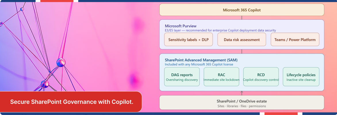 Advanced SharePoint management CoPilot architecture diagram showing Microsoft 365 Copilot.