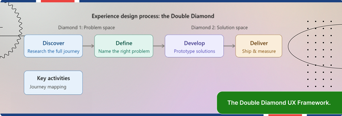 User experience design strategy infographic with discover, define, develop, and deliver workflow stages.
