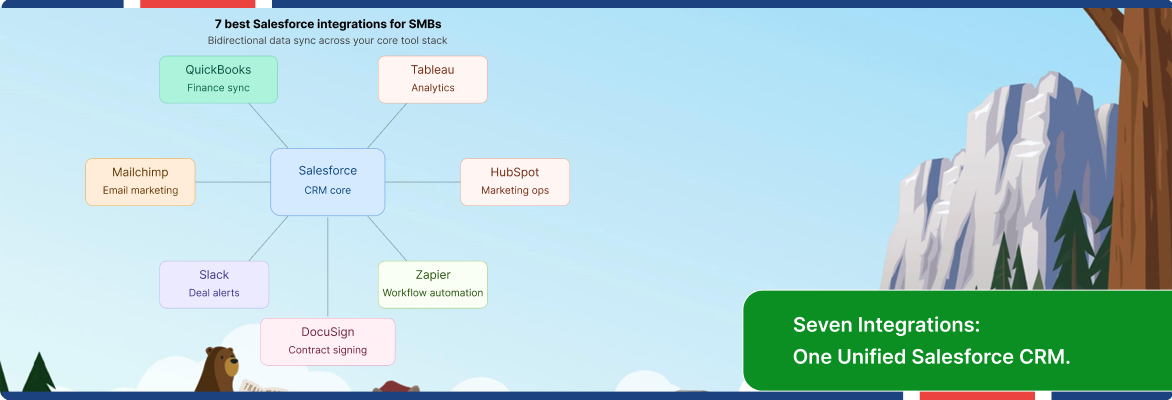 Salesforce CRM integration architecture connecting SMB tools.