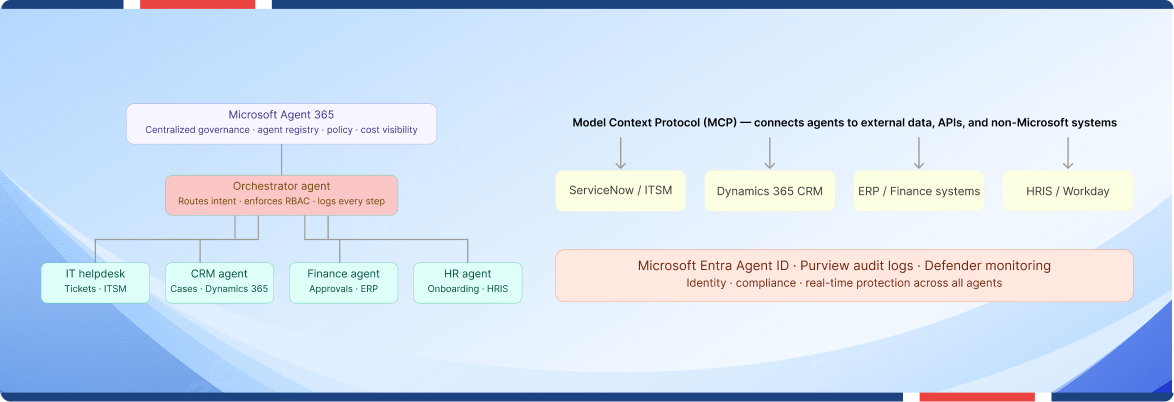 Microsoft Agent 365 architecture showing orchestrator and IT agents connected through MCP.