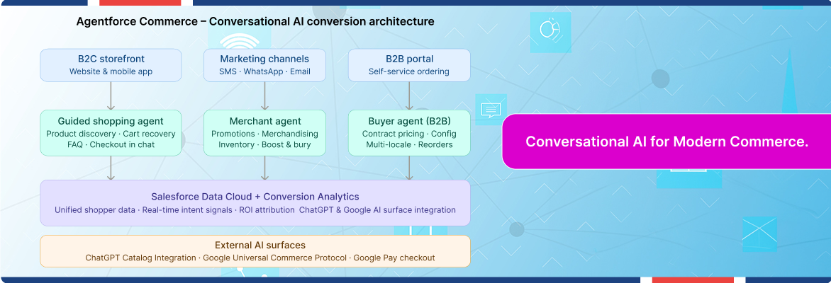 Salesforce conversational commerce AI architecture featuring customer engagement channels.