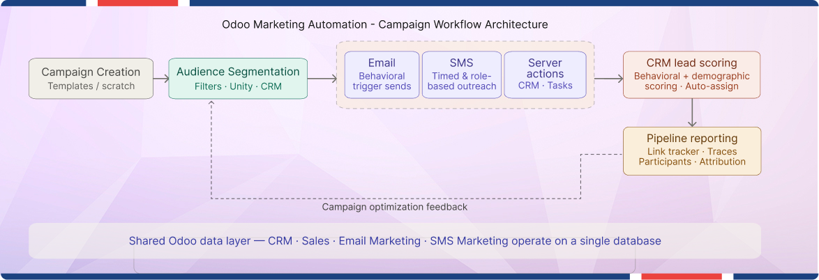 Workflow diagram illustrating Odoo marketing automation campaign creation.