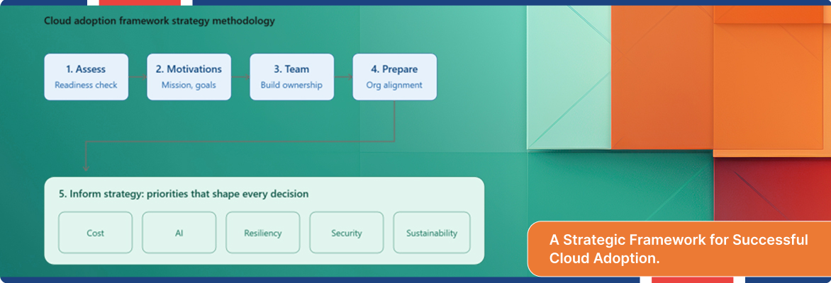 Step-by-step cloud adoption strategy diagram showing organizational alignment.