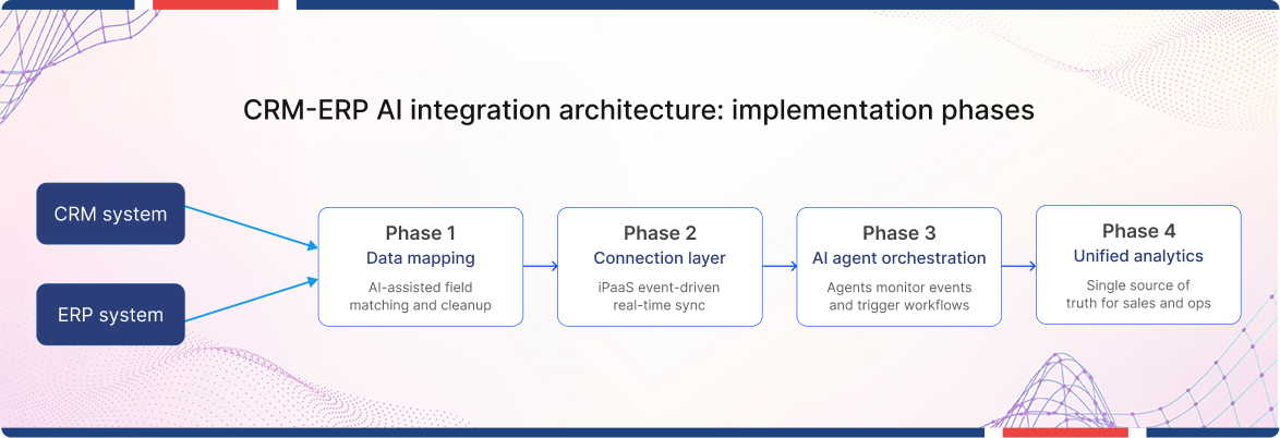 CRM ERP AI integration architecture showing four implementation phases.